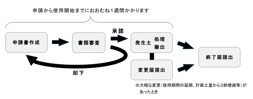 使用の流れ