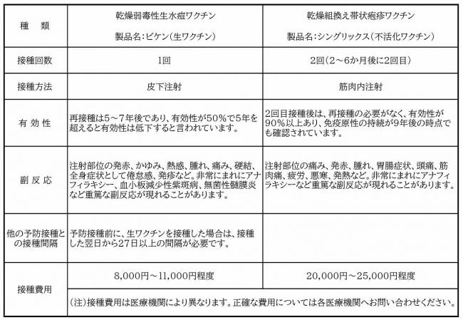助成対象となるワクチンの詳細の表組