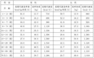 基礎代謝量の表組