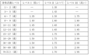 身体活動レベルの表組