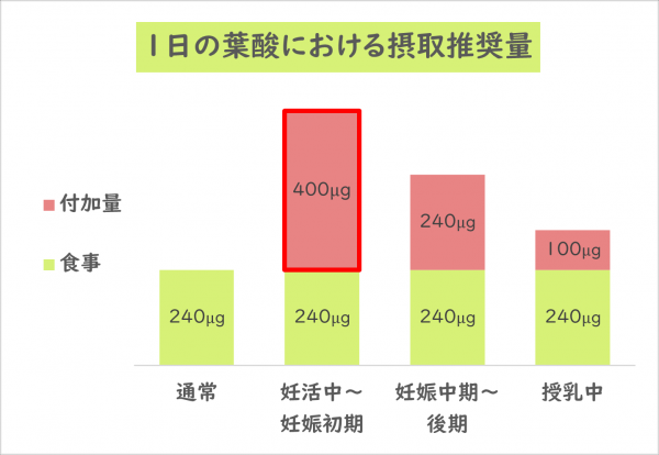 1日の葉酸における摂取推奨量についてのグラフ