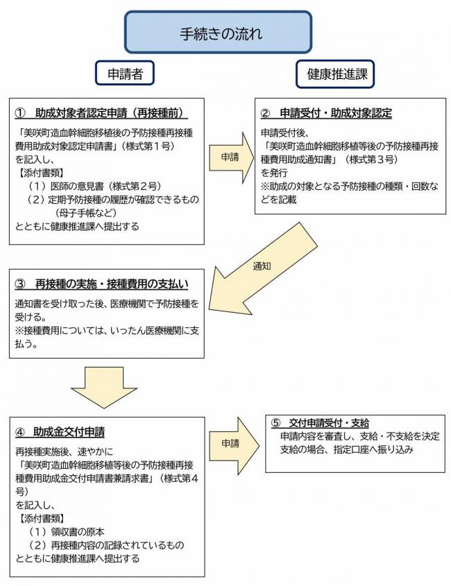予防接種再接種費用の助成制度の手続きの流れの説明図