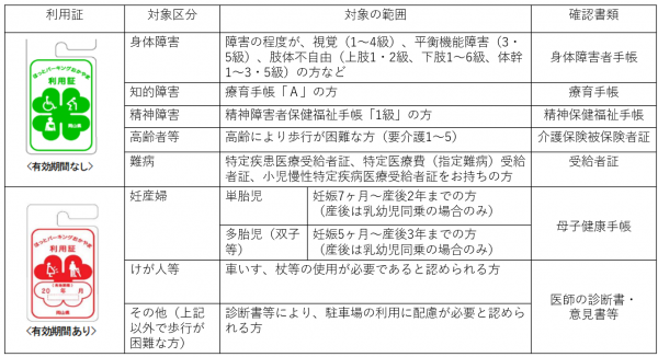 ほっとパーキングおかやまの利用証区分を解説した表組