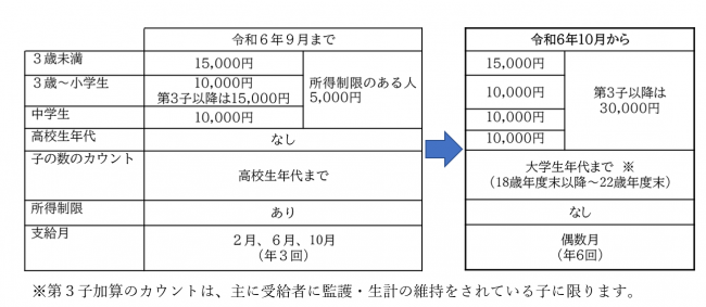児童手当制度改正の概要の表組