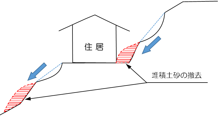 小規模林地等災害対策事業補助金の対象となる堆積土砂撤去工事の例を示した図