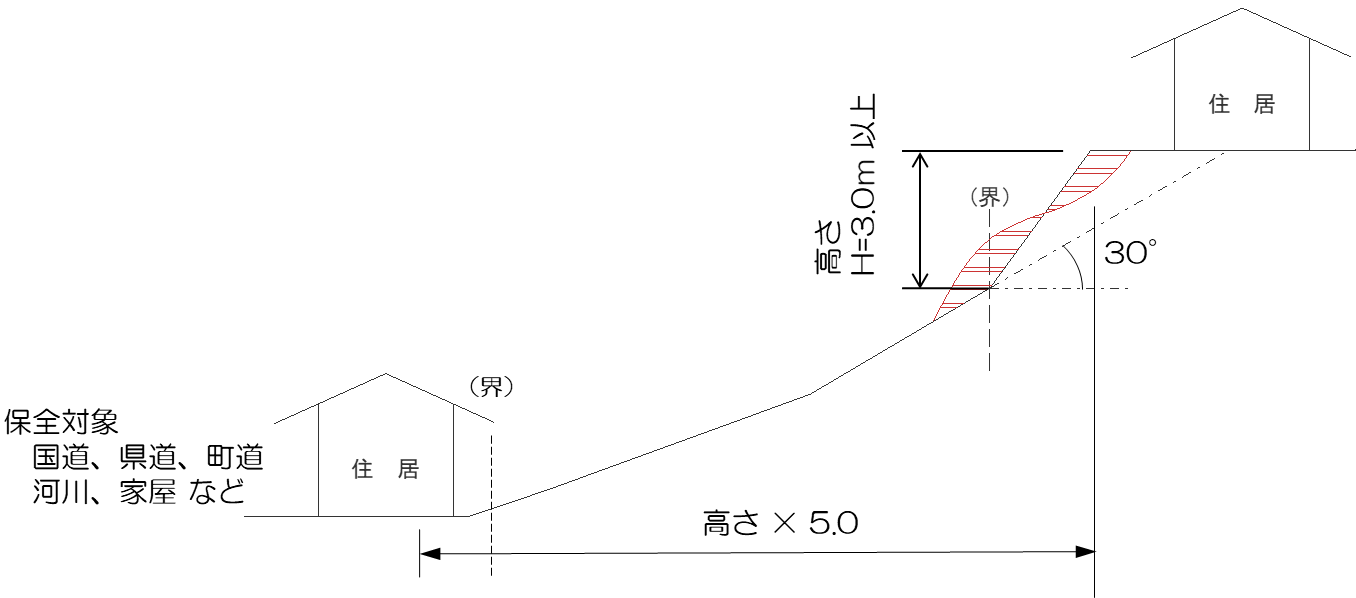 小規模林地等災害対策事業補助金の対象となる宅地全面の範囲と保全対象を示した図