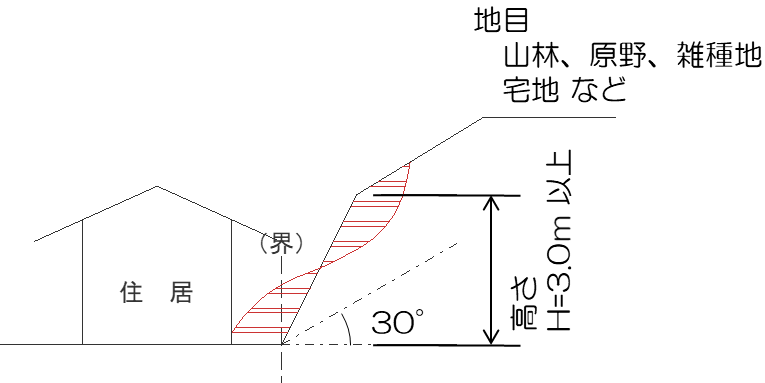 小規模林地等災害対策事業補助金の対象となる宅地裏面の範囲と地目を示した図