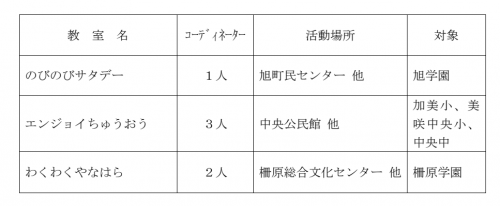 土曜日教育支援活動の概要表