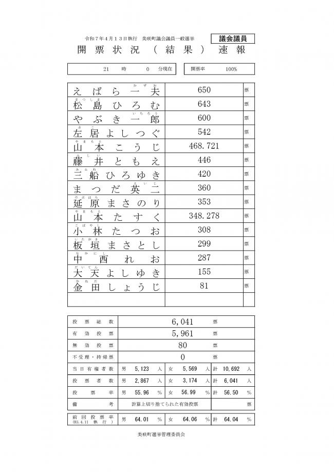 令和7年4月13日執行 美咲町議会議員選挙開票結果の表組