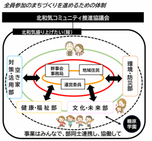 住民全員でまちづくりを進める体制を示した北和気コミュニティ推進協議会の組織図