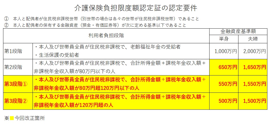 介護負担限度額認定証の認定要件の表