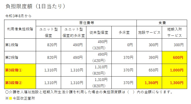 負担限度額一覧の表